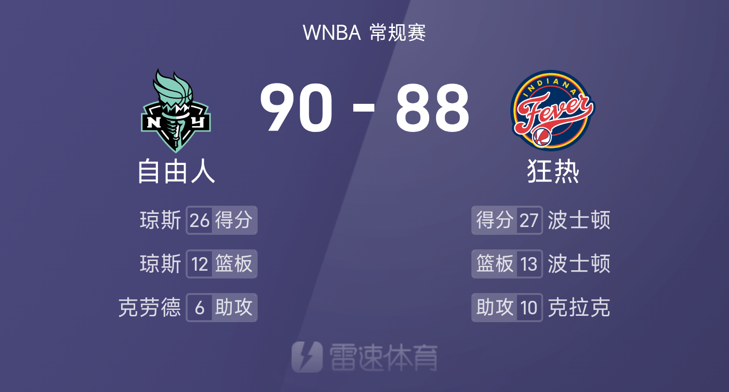 开云综合服务-🏀WNBA战报：琼斯26分12板，波士顿27分13板，自由人90-88险胜狂热