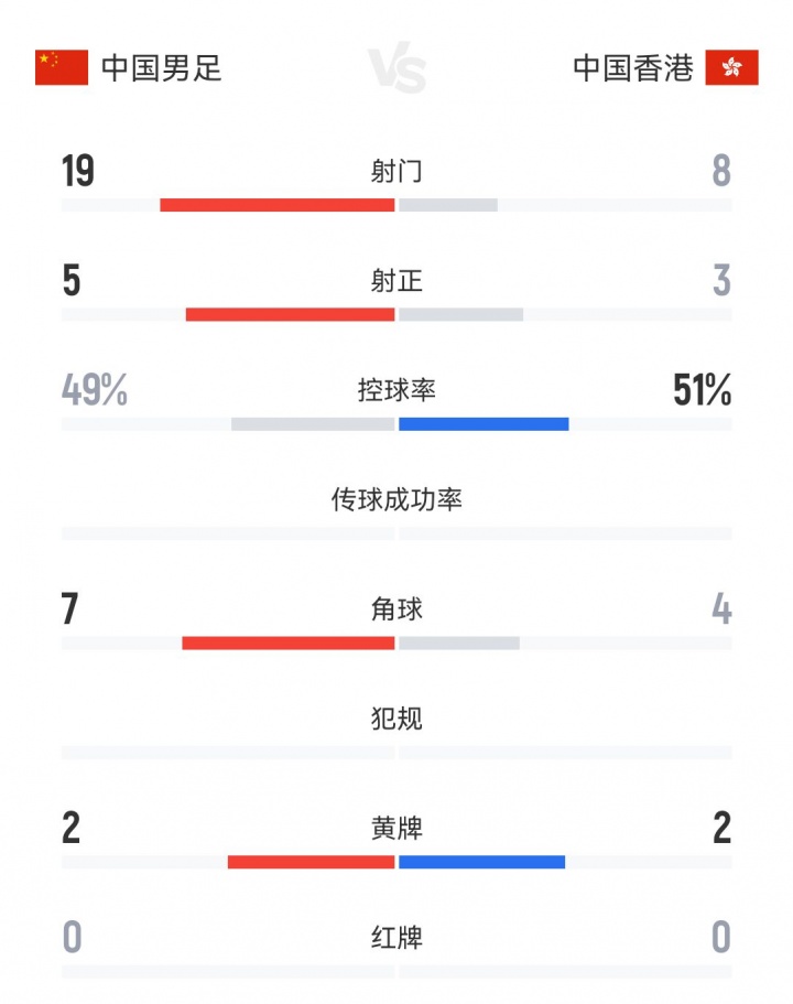 开云综合服务-全场数据：中国队射门数19-8中国香港队，射正5-3，控球率49%-51%
