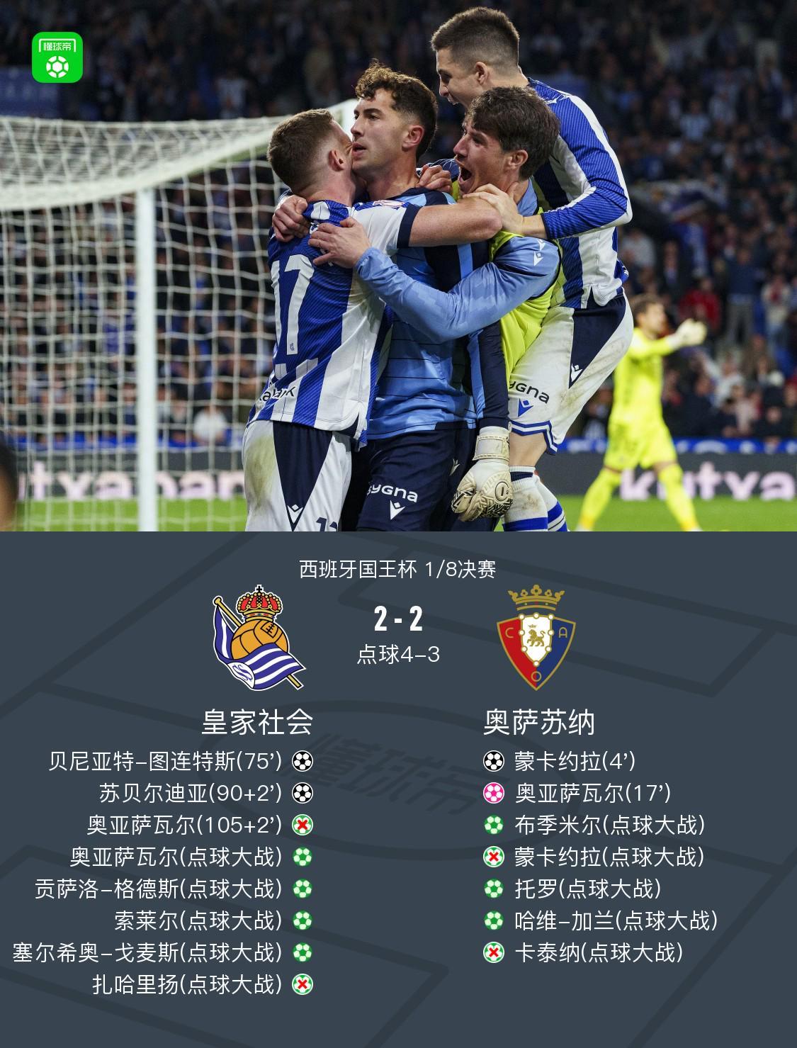 开云品牌-点球大战皇家社会6-5奥萨苏纳，卡泰纳失点